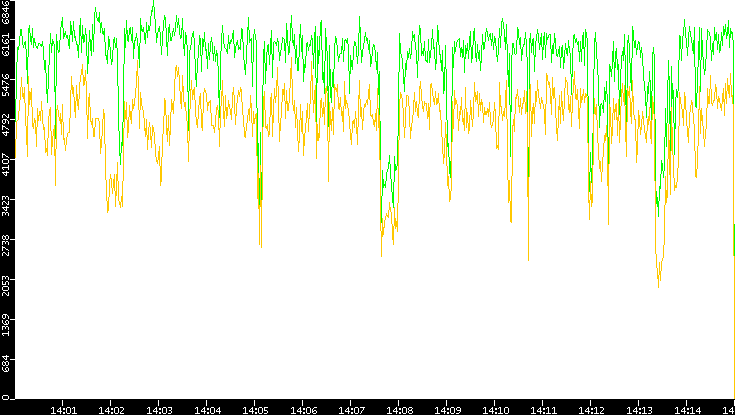 Entropy of Port vs. Time