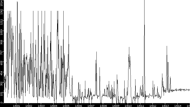 Average Packet Size vs. Time