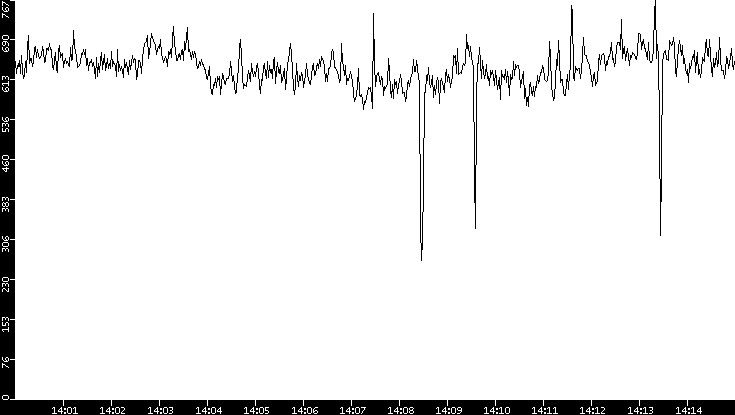 Average Packet Size vs. Time