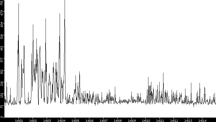 Average Packet Size vs. Time