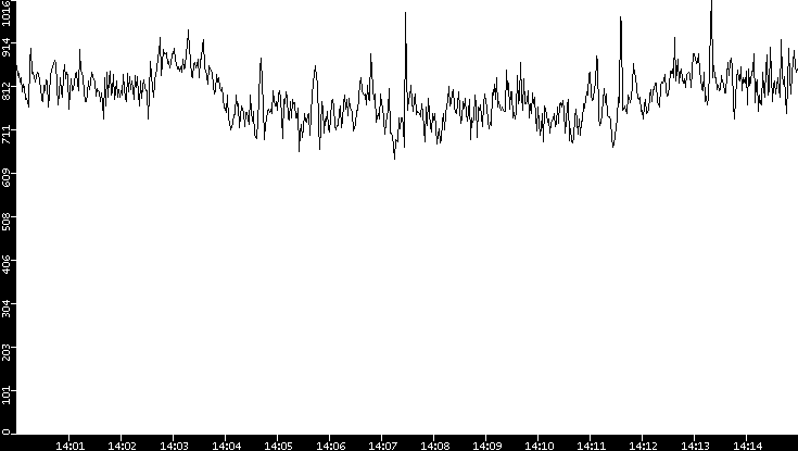 Average Packet Size vs. Time