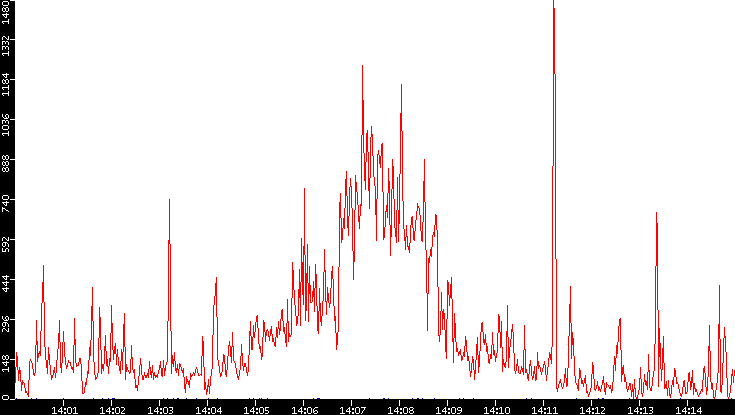 Nb. of Packets vs. Time