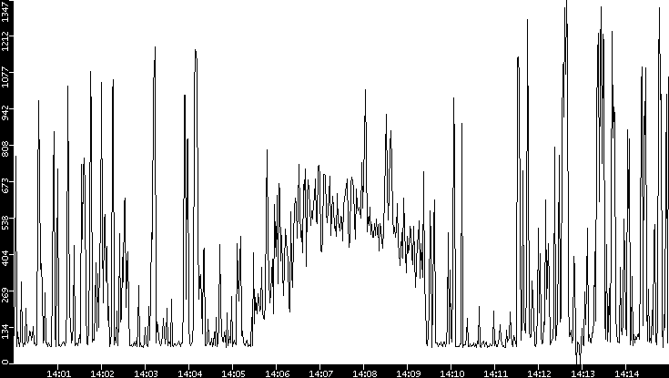 Average Packet Size vs. Time