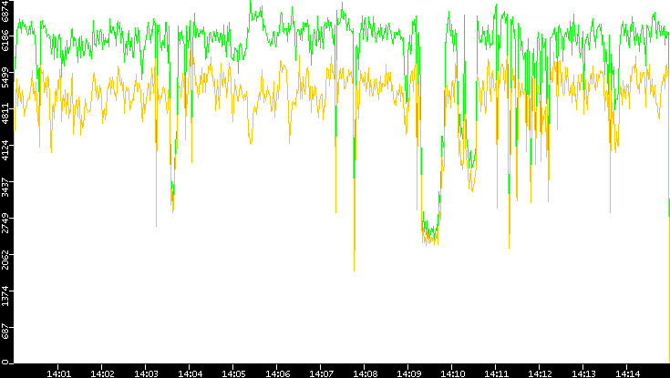 Entropy of Port vs. Time