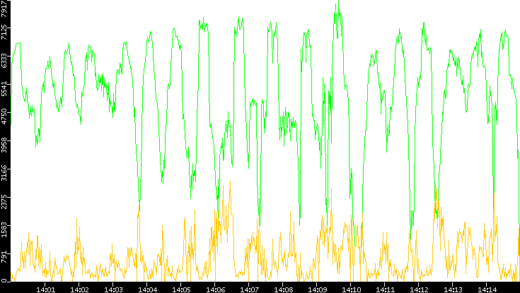 Entropy of Port vs. Time