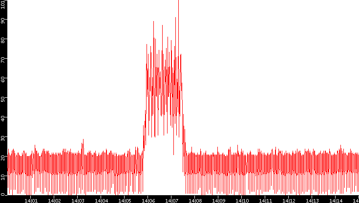 Nb. of Packets vs. Time