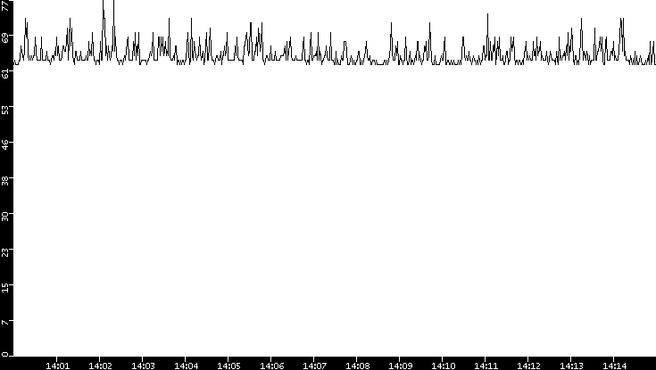 Average Packet Size vs. Time
