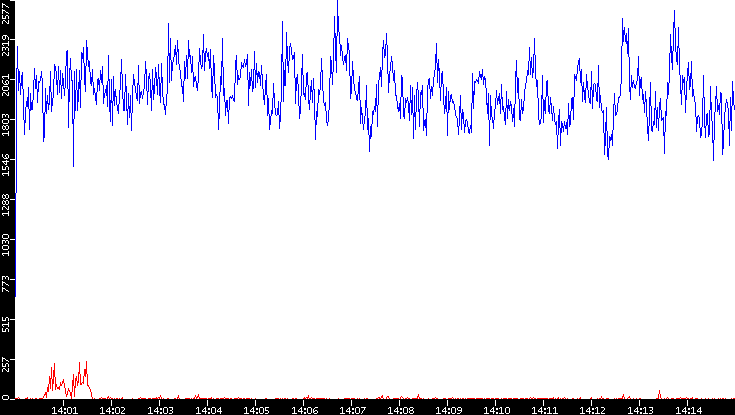 Nb. of Packets vs. Time