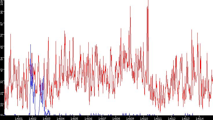 Nb. of Packets vs. Time