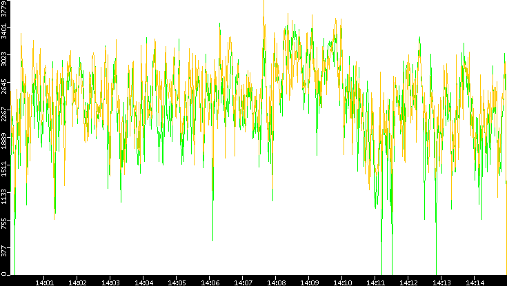 Entropy of Port vs. Time