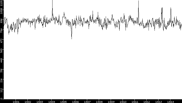 Average Packet Size vs. Time