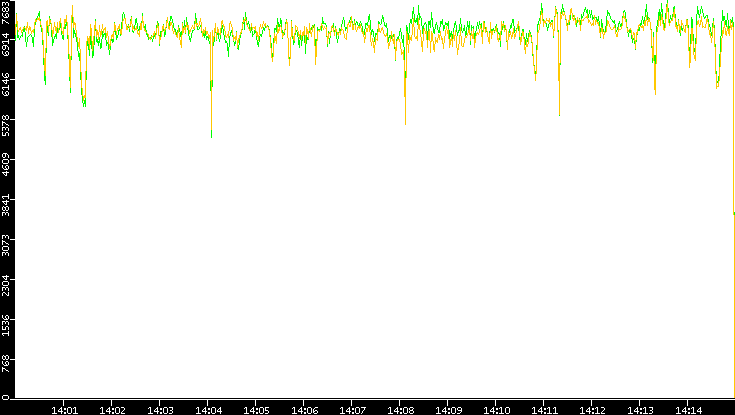 Entropy of Port vs. Time