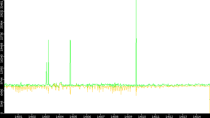 Entropy of Port vs. Time