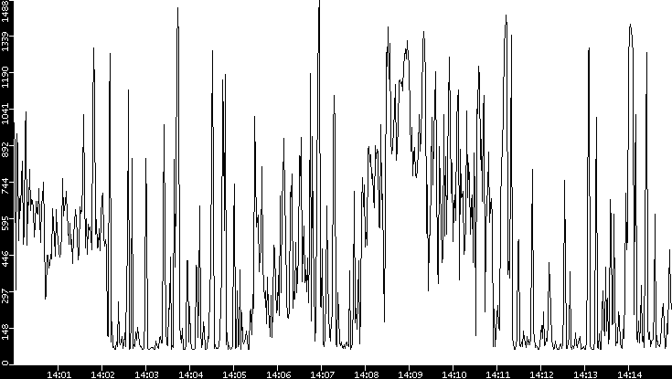 Average Packet Size vs. Time