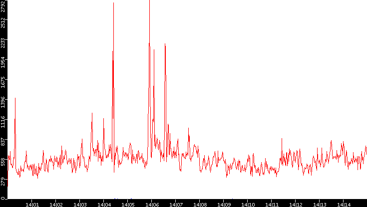 Nb. of Packets vs. Time