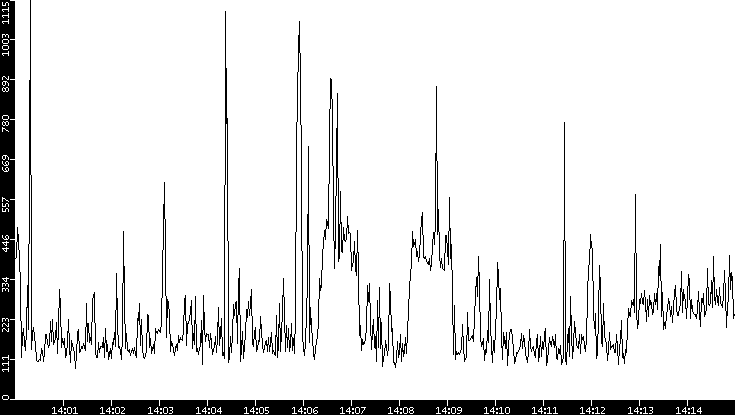 Average Packet Size vs. Time