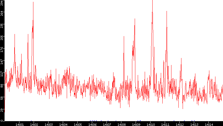 Nb. of Packets vs. Time