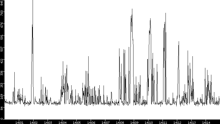 Average Packet Size vs. Time