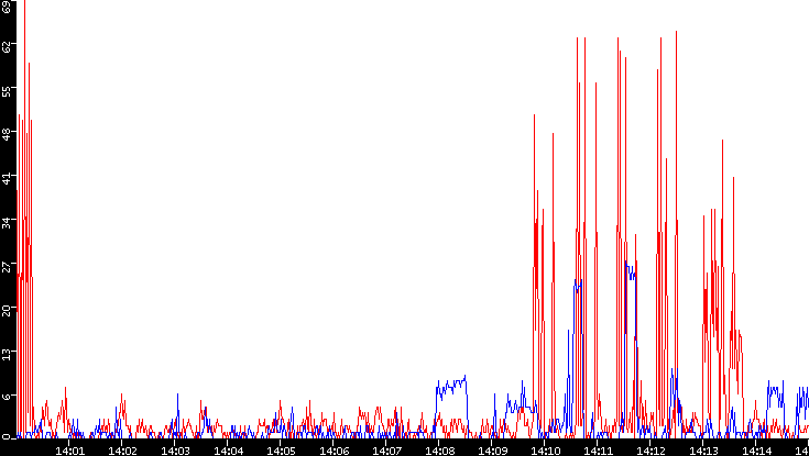 Nb. of Packets vs. Time