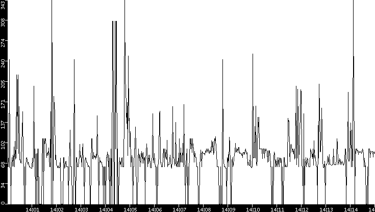 Average Packet Size vs. Time