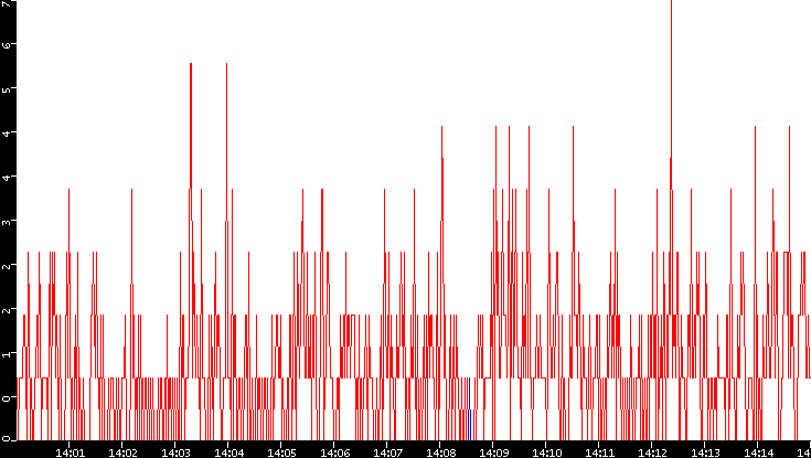 Nb. of Packets vs. Time