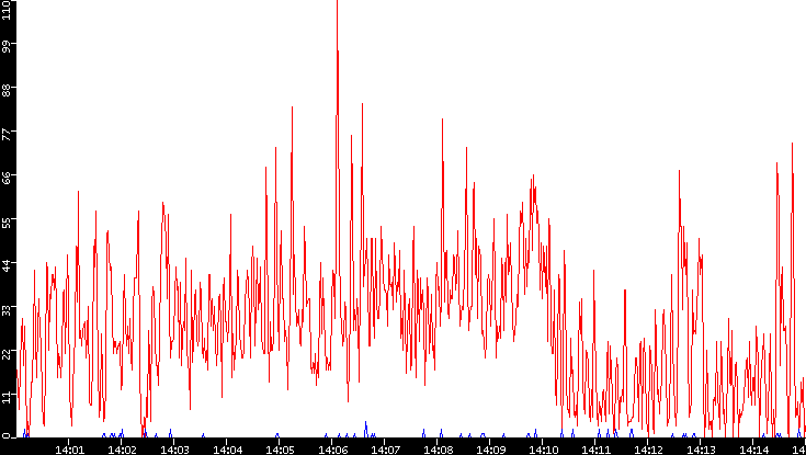 Nb. of Packets vs. Time
