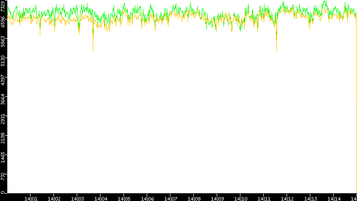 Entropy of Port vs. Time