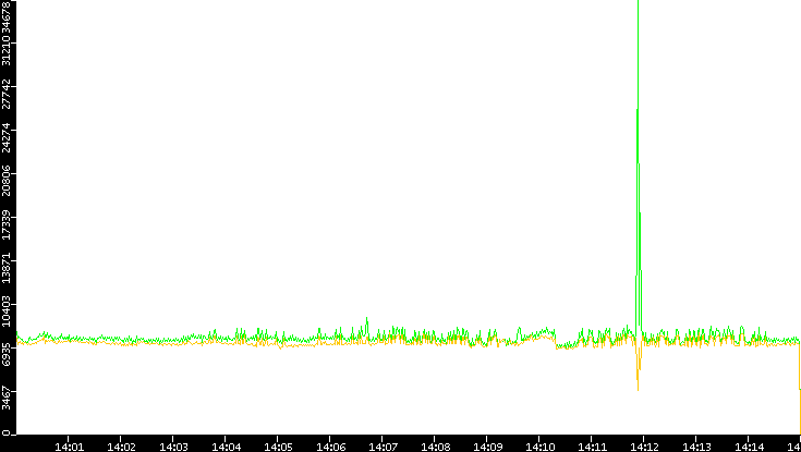 Entropy of Port vs. Time