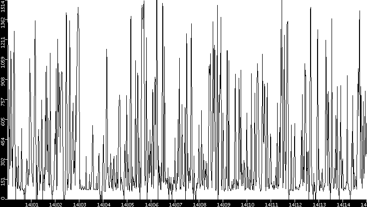 Average Packet Size vs. Time