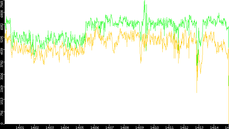 Entropy of Port vs. Time