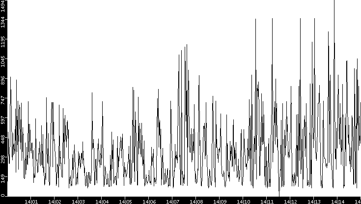Average Packet Size vs. Time
