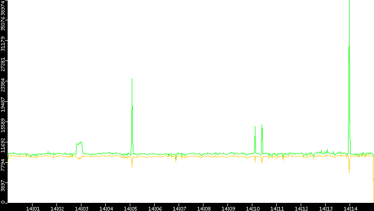 Entropy of Port vs. Time