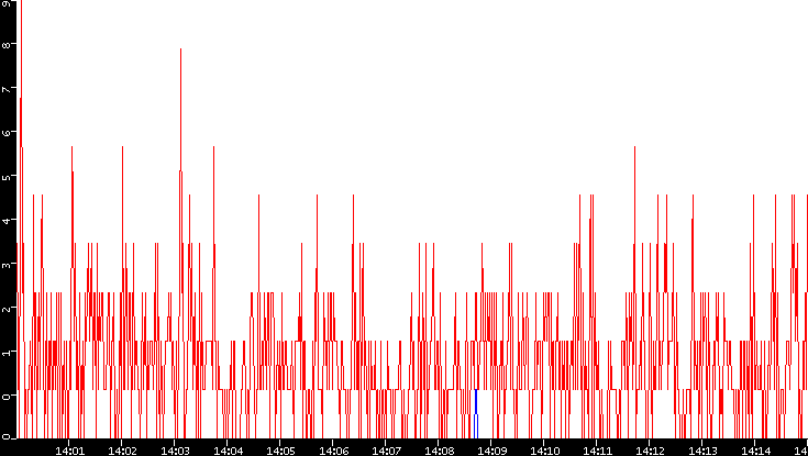 Nb. of Packets vs. Time