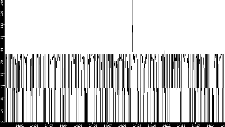 Average Packet Size vs. Time