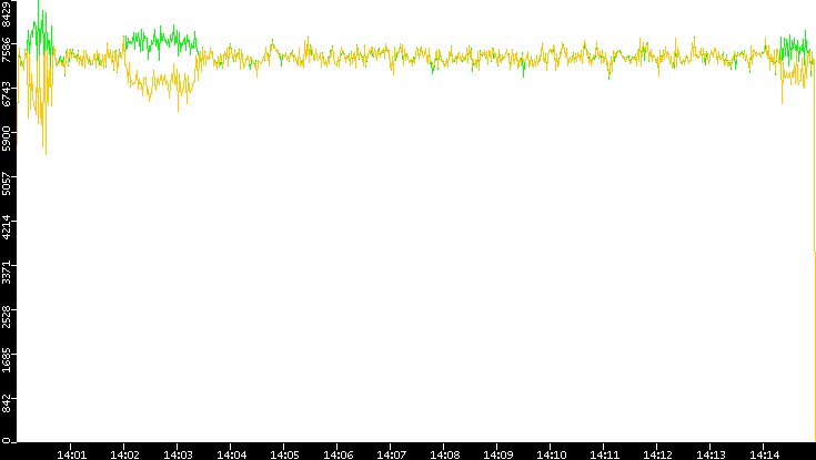 Entropy of Port vs. Time