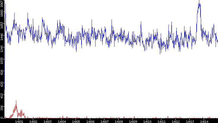 Nb. of Packets vs. Time