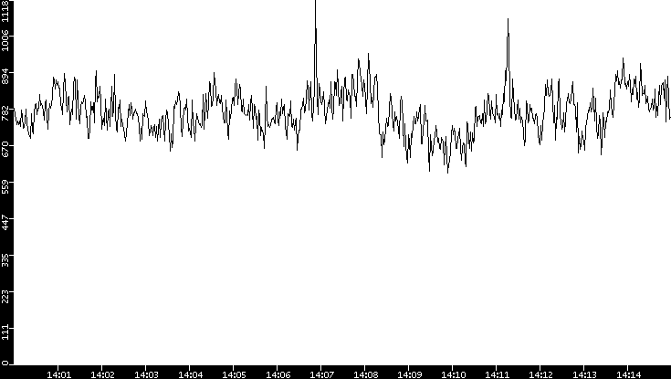 Average Packet Size vs. Time