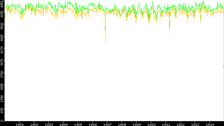Entropy of Port vs. Time