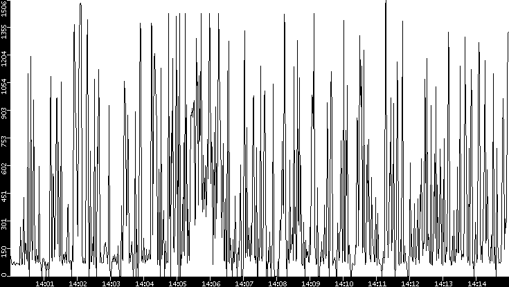 Average Packet Size vs. Time