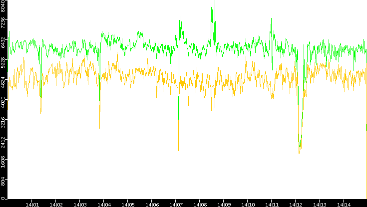 Entropy of Port vs. Time