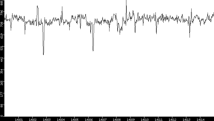Average Packet Size vs. Time