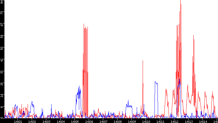 Nb. of Packets vs. Time