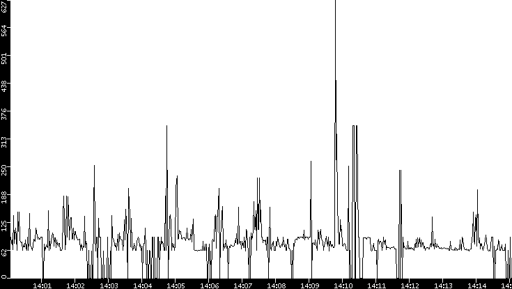 Average Packet Size vs. Time