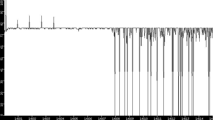 Average Packet Size vs. Time
