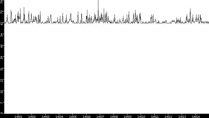 Average Packet Size vs. Time