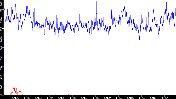 Nb. of Packets vs. Time