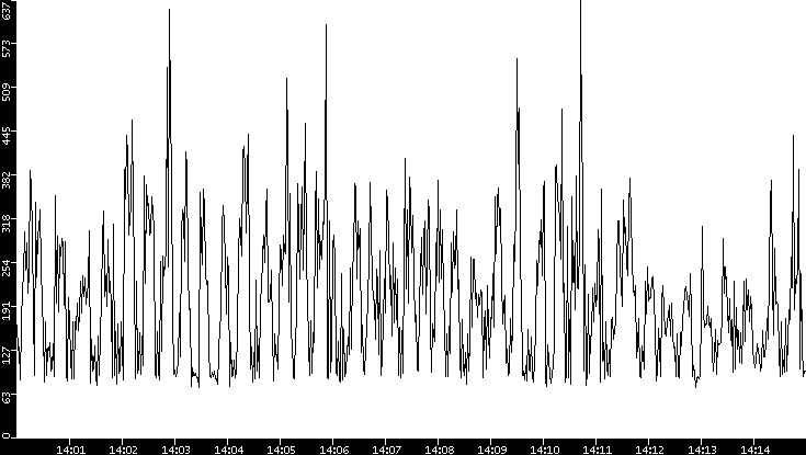 Average Packet Size vs. Time