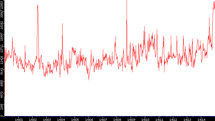 Nb. of Packets vs. Time