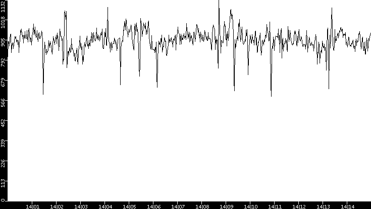 Average Packet Size vs. Time