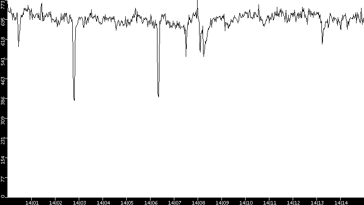 Average Packet Size vs. Time